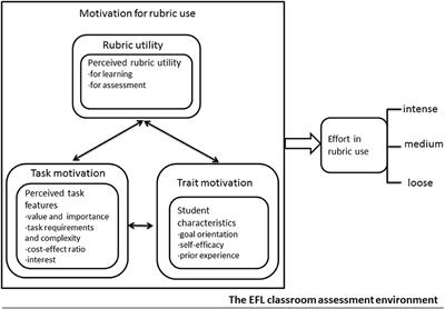 Students' motivation for rubric use in the EFL classroom assessment environment